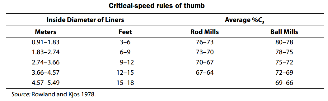 Critical-speed rules of thumb