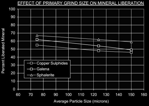 EFFECT OF PRIMARY GRIND SIZE ON MINERAL LIBERATION