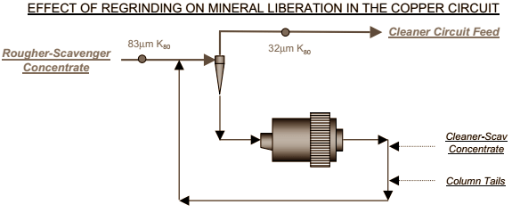 EFFECT OF REGRINDING ON MINERAL LIBERATION IN THE COPPER CIRCUIT