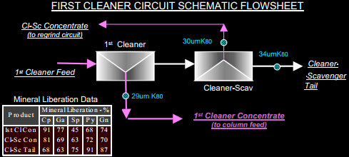 FIRST CLEANER CIRCUIT FLOWSHEET