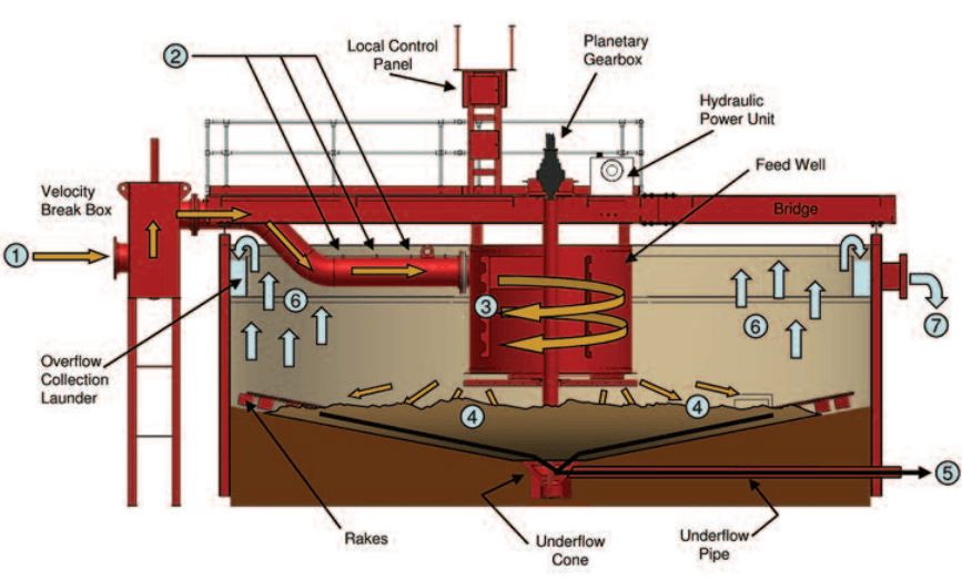 Mill Feed Thickener Operating Principles