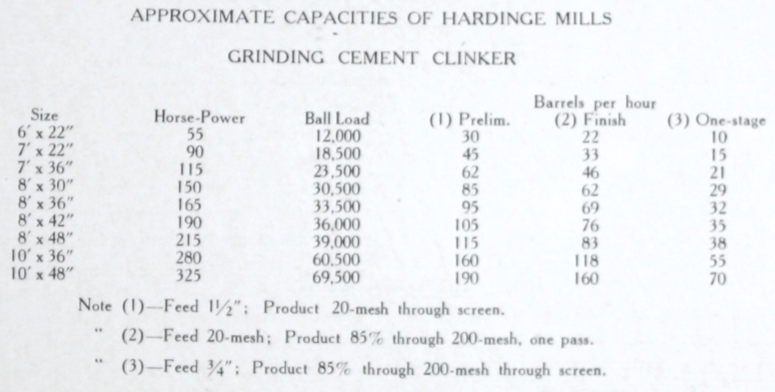 Hardinge_Conical_Ball_Mill_Grinding_Capacity_Table