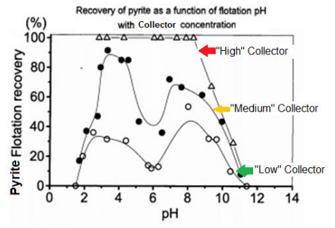 Use_pH_and_Collector_to_control_pyrite_flotation_depression