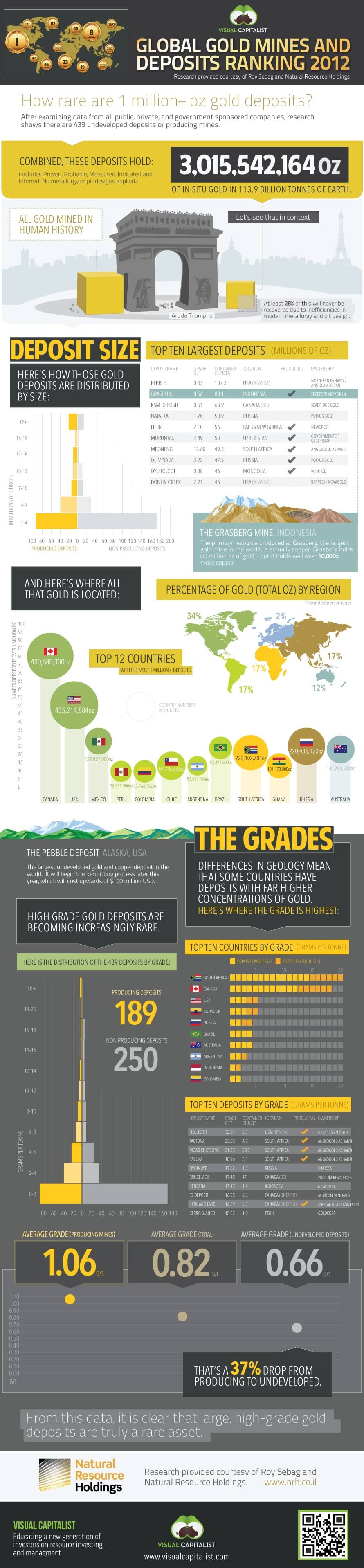 gold-mines-deposits-ranking-2012-infographic-5