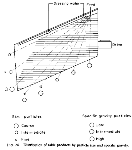 Distribution_of_table_products_by_particle_six_and_specific_gravity