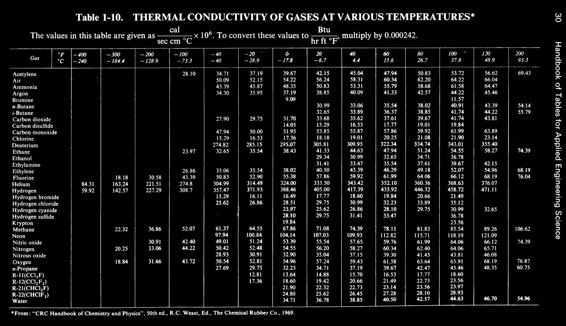 Table 1-10 Thermal Conductivity of Gases at Various Temperatures