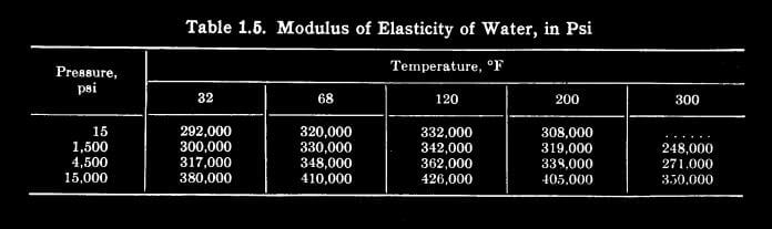Table 1.5 Modulus of Elasticity of Water in PSI
