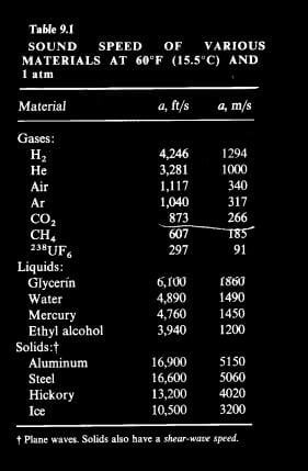 Table 9-1 Sound Speed of Varoius Materials at 60F and 1 atm