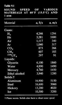 Table 9-1 Sound Speed of Varoius Materials at 60F