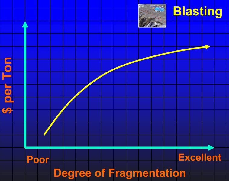 blasting_finer_reduces_crushing_cost