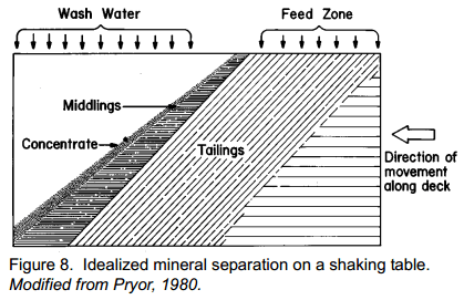 flow_patterns_gold_concentrate_middlings_tailings_on_shaking_table
