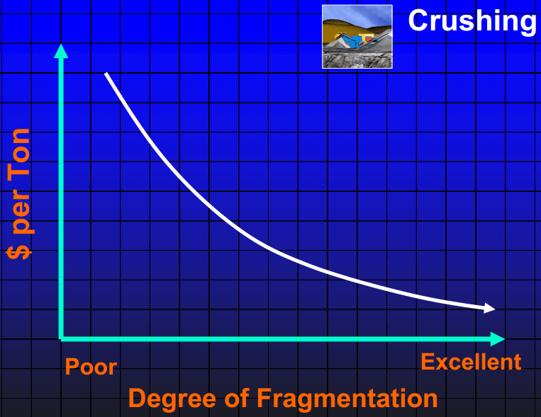 lower_crusher_costs_by_blasting_harder_for_better_finer_fragmentation