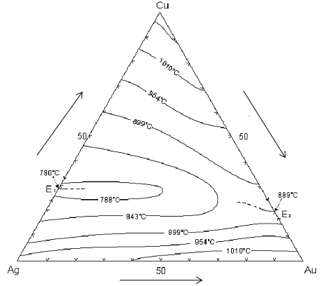 Au-Ag-Cu Ternary diagram