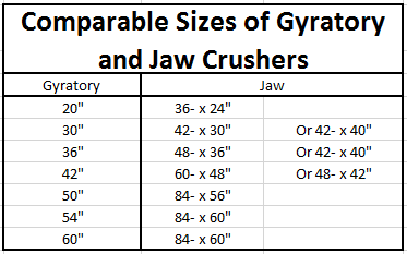Comparable_Sizes_of_Gyratory_and_Jaw_Crushers