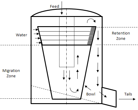 Cut away schematic of a Falcon Centrifugal Concentrator