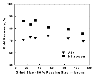 Effect of Nitrogen on gold recovery