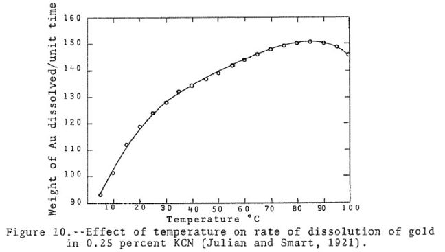 Effect_of_Temperature_on_Cyanidation_and_Gold_Leaching_Kinetic_Rates