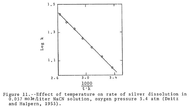 Effect_of_Temperature_on_Cyanidation_and_silver_eaching_Kinetic_Rates