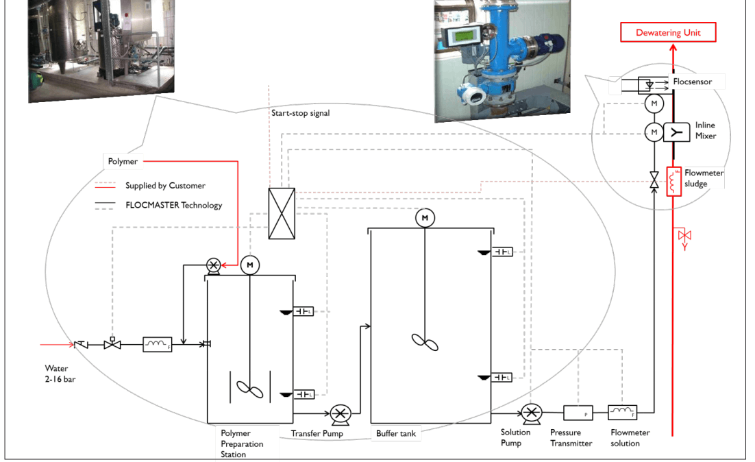 Flocculant_Mixing_System