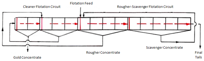 Flotation Circuit with Mechanical Cells