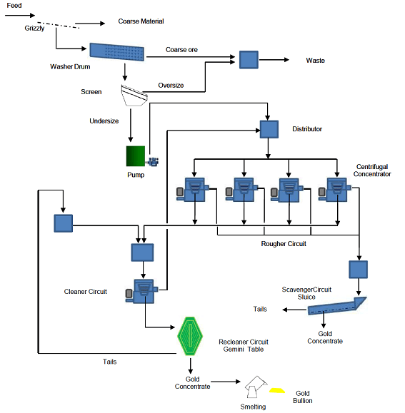 Flowsheet for alluvial ores
