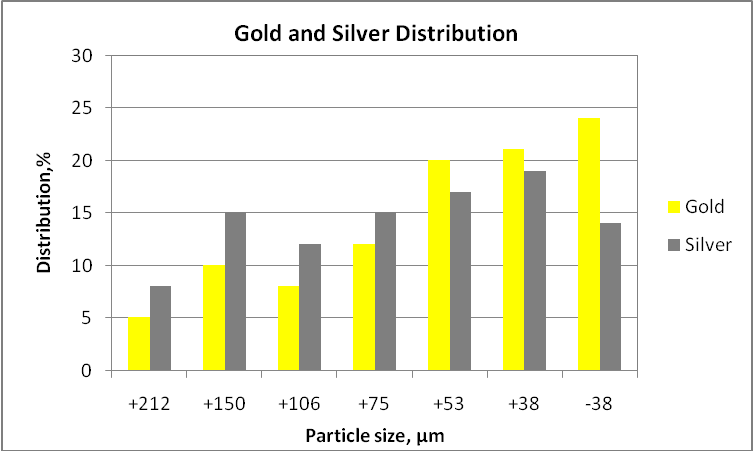 Gold and silver distribution size by size