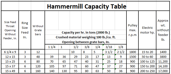 _Hammermill_Capacities
