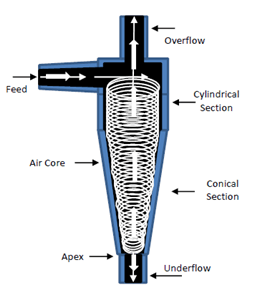 Hydrocyclone cutaway