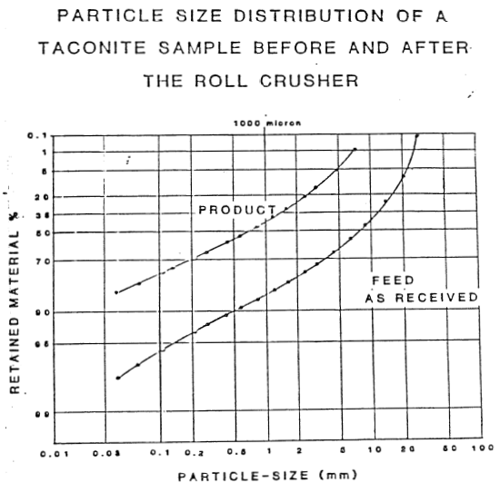 PARTICLE_SIZE_DISTRIBUTION_OF_A_TACONITE_SAMPLE_BEFORE_AND_AFTER_THE_ROLL_CRUSHER_