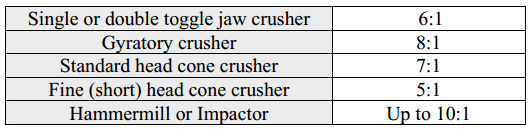 Reduction_Ratio_of Crushers by_Type
