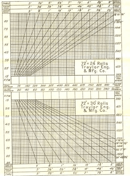 Roll Crusher Capacity Chart