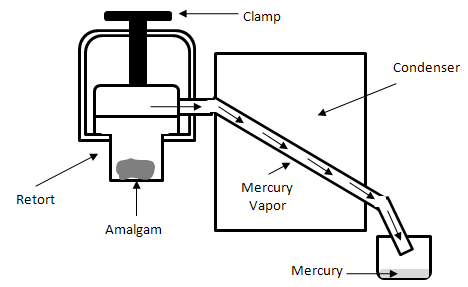 Schematic view of a retort