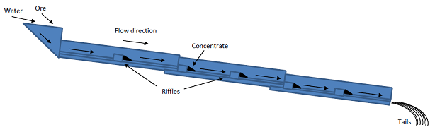 Schematic view of sluice