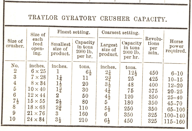 Small Gyratory Crusher Capacity-Sizing Table