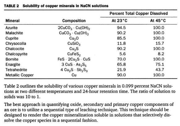 Solubility_of_Copper_Minerals_in_Cyanide_Solutions