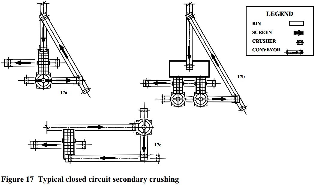 Typical_closed_circuit_secondary_crushing