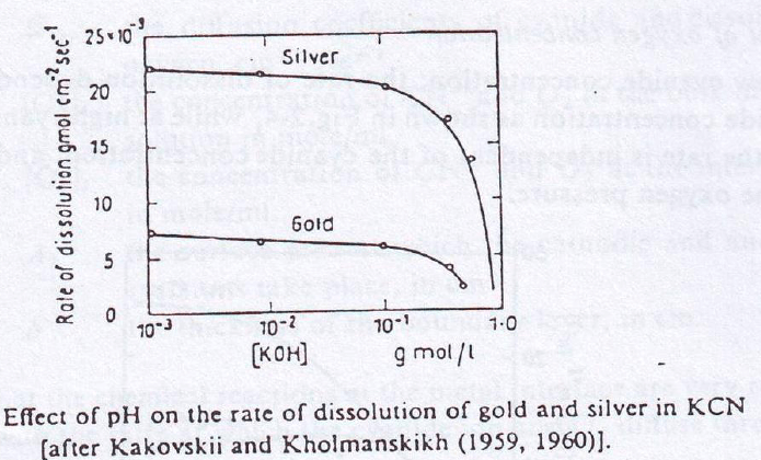 effect_of_pH_on_gold_and_silver_leaching
