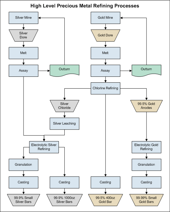 gold-refining-process-chart
