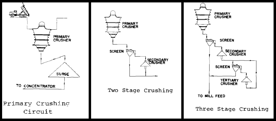 single and multi-stage crushing circuits