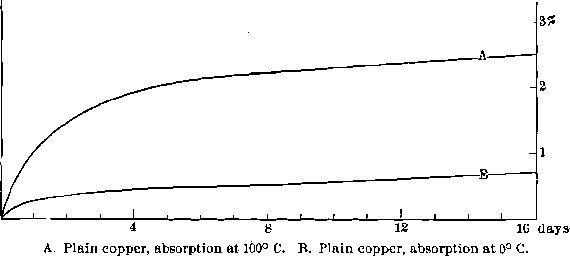 Absorption of Mercury by Copper Plate