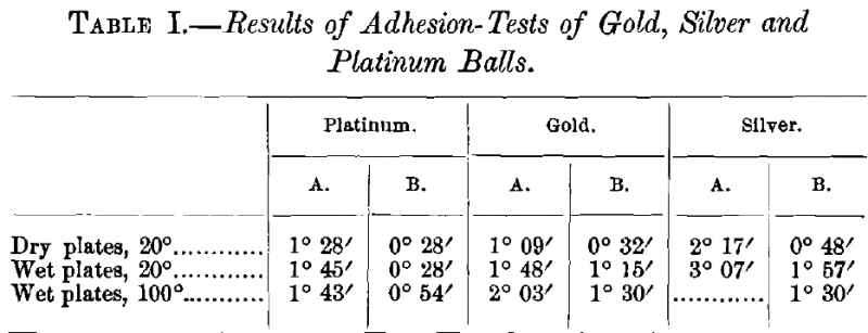 Adhesion Tests of Gold