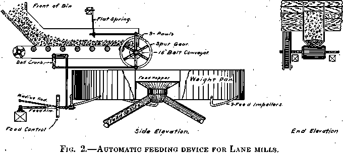 Automatic Feeding Device for Lane Mills