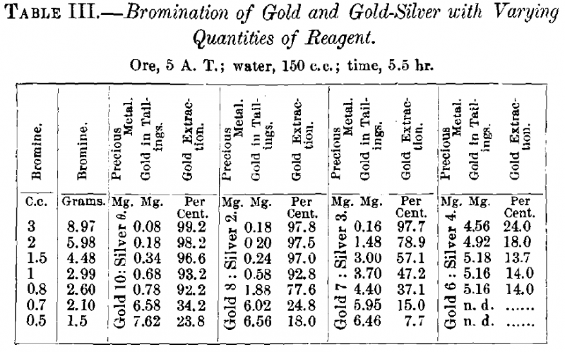 Bromination of Gold and Gold-Silver with Varying Quantities of Reagent.