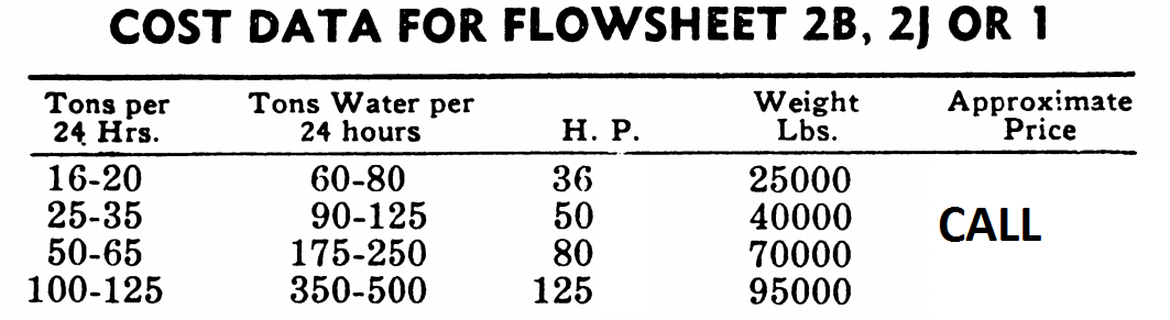COST DATA FOR FLOWSHEET for an Ore Processing Plant