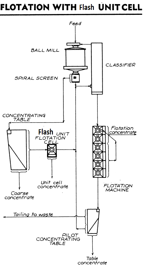 Coarse Flash Flotation Circuit