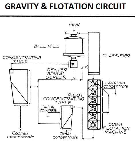 Coarse GRAVITY concentration AND flotation