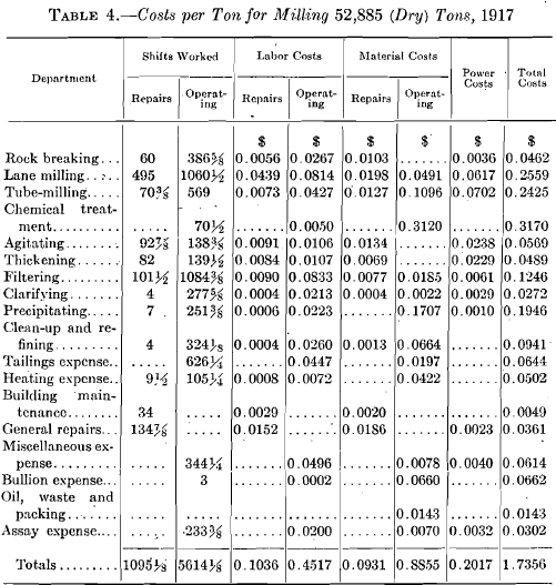 Costs per Ton for Milling 52,885 (Dry) Tons, 1917