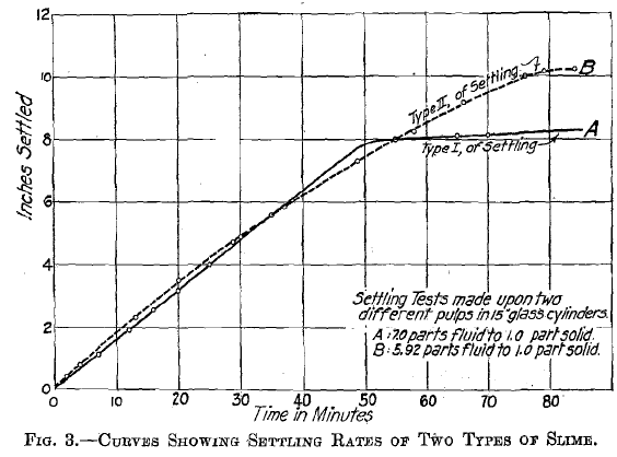Curves Showing Settling Rates of Two Types of Slime