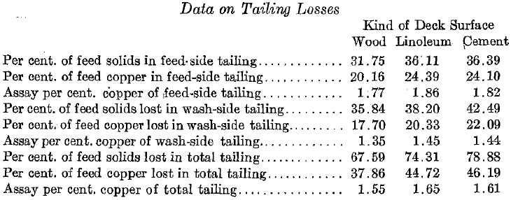Data on Tailing Losses