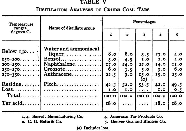 Distillation Analyses of coal